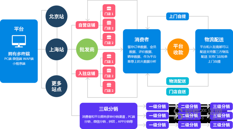 麥斐b2b2c商城系統(tǒng)_信息平臺價格介紹_免費下載試用_麥斐軟件_廣東省