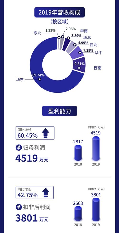 一圖讀懂伊普諾康 診斷試劑與儀器生產廠商去年營收1.98億元