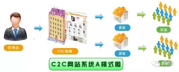 煙臺C2C商城系統,煙臺C2C系統開發,煙臺C2C系統,煙臺C2C網站建設,煙臺C2C單商戶商城