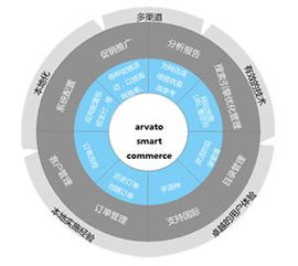 比較b2b和b2c兩種模式下的saas產品管理