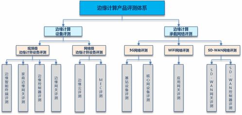 邊緣計算產品評測體系及方法分析