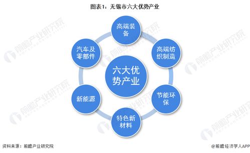 2023年無錫市產(chǎn)業(yè)結(jié)構(gòu)之六大優(yōu)勢產(chǎn)業(yè)全景圖譜 附產(chǎn)業(yè)空間布局 各地區(qū)發(fā)展差異等