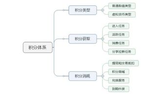 積分商城系統(tǒng)運(yùn)營需要注意7大細(xì)節(jié)