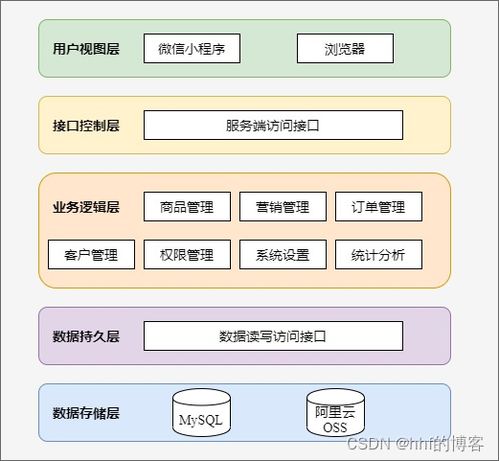微信小程序 vue springboot實(shí)現(xiàn)b2c電商系統(tǒng) 畢業(yè)論文