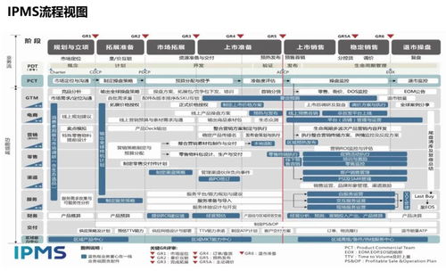 華為手機從產(chǎn)品開發(fā)到市場成功的ipms體系
