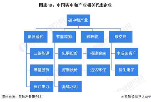預(yù)見2024 2024年中國碳中和產(chǎn)業(yè)全景圖譜 附市場現(xiàn)狀 競爭格局和發(fā)展趨勢等