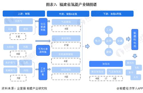 重磅 2023年福建省氫能源產(chǎn)業(yè)鏈全景圖譜 附產(chǎn)業(yè)政策 產(chǎn)業(yè)鏈現(xiàn)狀圖譜 產(chǎn)業(yè)資源空間布局 產(chǎn)業(yè)鏈發(fā)展規(guī)劃
