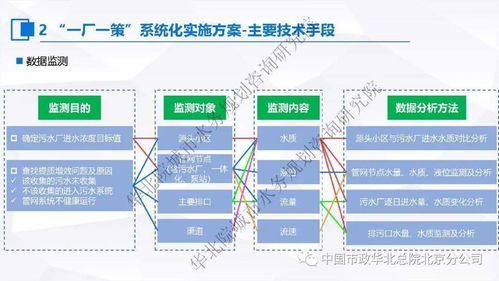 張偉 污水處理提質(zhì)增效 一廠一策 系統(tǒng)化實施方案編制思考與案例分享