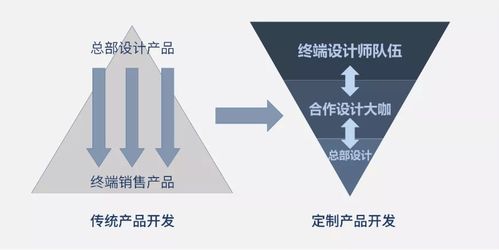 10000字深度長(zhǎng)文 講透成品家具轉(zhuǎn)型定制模式的5大關(guān)鍵
