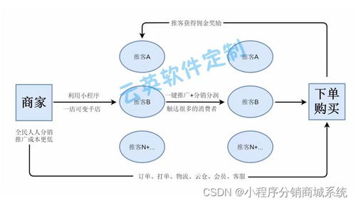 小程序商城系統(tǒng)開發(fā)需要考慮到的一些關(guān)鍵因素