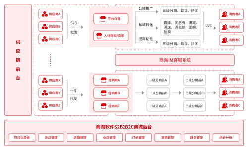 商淘軟件s2b2c供應(yīng)鏈系統(tǒng) 支持多種電商模式
