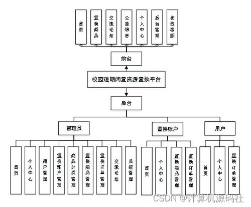 基于ssm的校園閑置物品交換系統java校園二手商城系統的設計與實現 源碼調試 講解 文檔