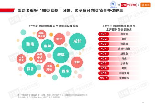 2024水產(chǎn)預(yù)制菜產(chǎn)業(yè)發(fā)展白皮書(shū) 市場(chǎng)規(guī)模1,500億,企業(yè)以差異化破局