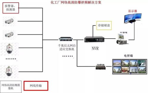化工廠項(xiàng)目防爆視頻監(jiān)控系統(tǒng)解決方案
