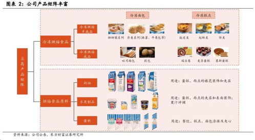 冷凍烘焙食品行業(yè)進(jìn)入發(fā)展快車道,百億級(jí)市場(chǎng)布局者都有誰(shuí)