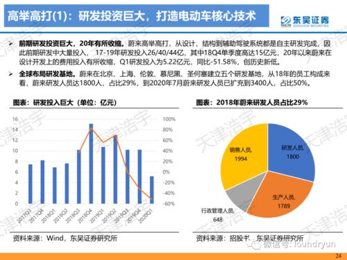 新造車勢力專項分析報告119頁